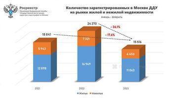 С начала года в Москве произошло обрушение продаж новостроек.